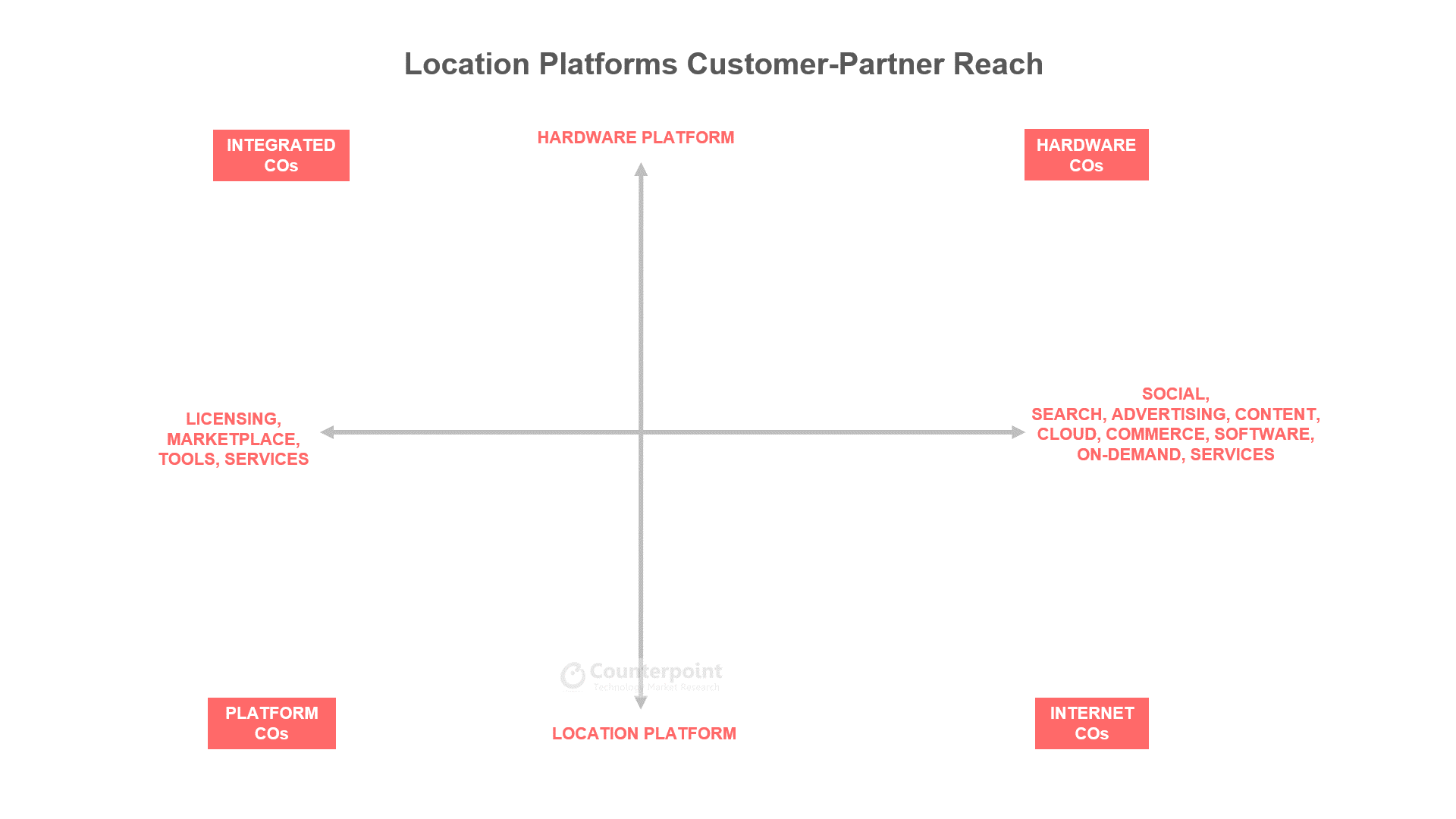 Market Place on Google Maps Platform