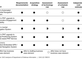 GAO: Pentagon Lacks Business Case for GPS Alternatives