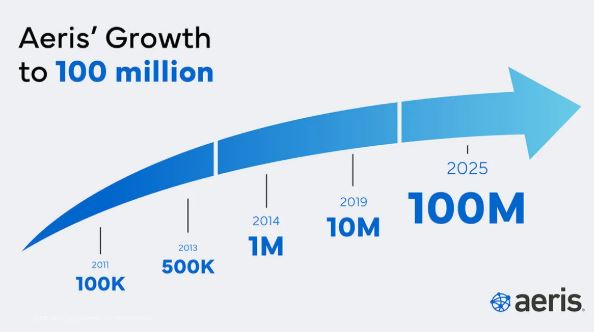 Aeris Tops 100M Connected IoT Devices, Dominating Fleet Tracking and Connected Vehicles