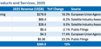 $419.8 Billion PNT, GNSS Markets Drive Record Growth in Global Space Economy