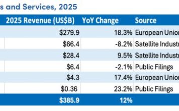 $419.8 Billion PNT, GNSS Markets Drive Record Growth in Global Space Economy
