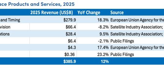 $419.8 Billion PNT, GNSS Markets Drive Record Growth in Global Space Economy